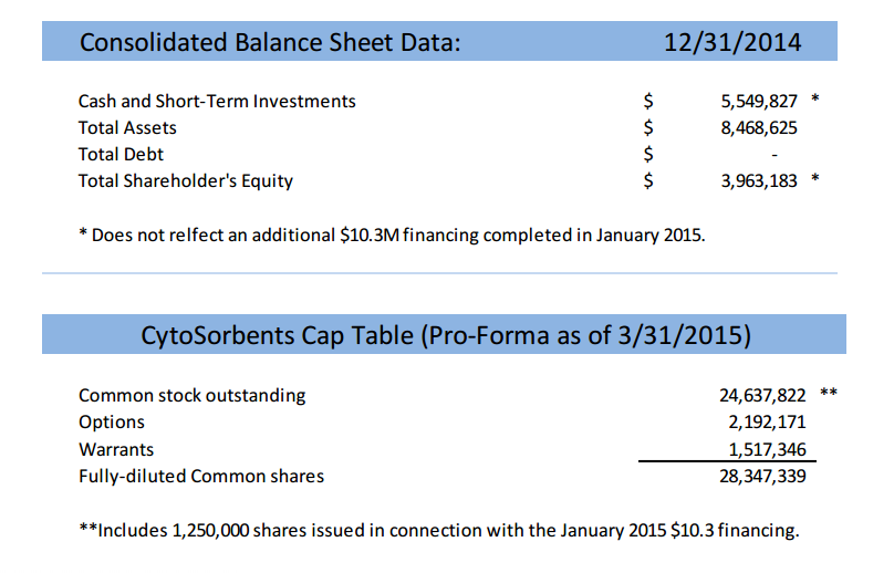 Watch Out Below In Cytosorbents Corporation A Reverse Merger Uplisting