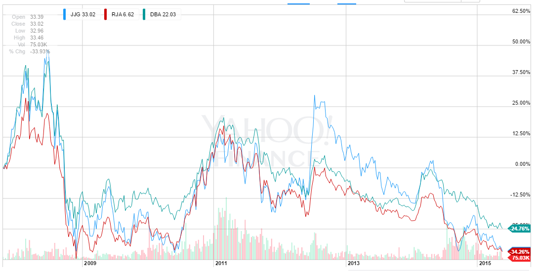 Jim Rogers And Agriculture, Some Potential Winning Plays | Seeking Alpha