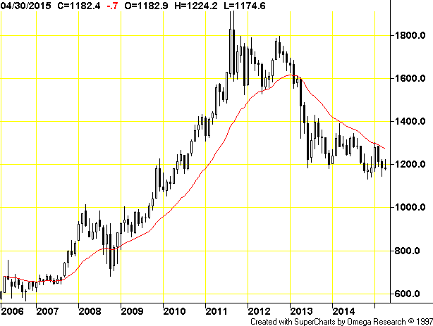 Jdst Stock Chart