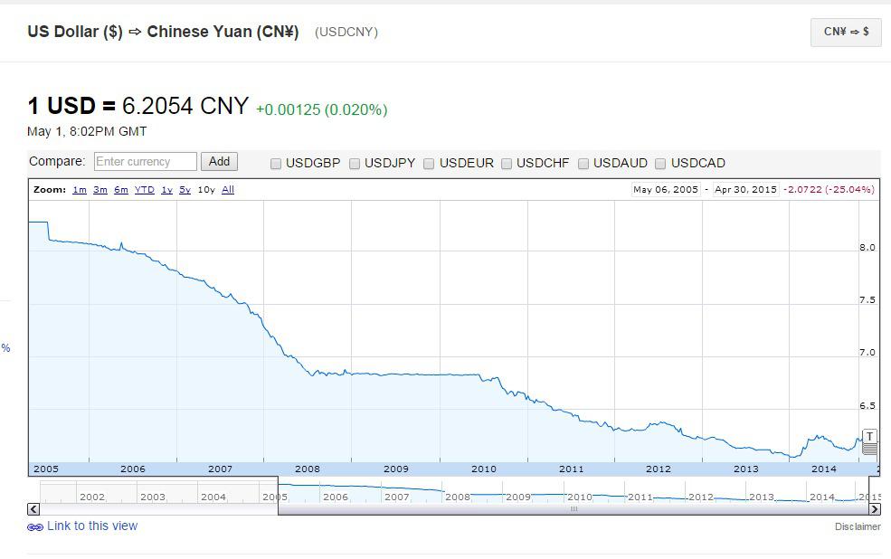 Will China Join The Currency Wars Seeking Alpha China S Real Exchange Rate Is 15 To 20 Percent Overvalued Compared With 2010 The Last Time Exports Grew Like Topsy Charles Dumas Lombard Street
