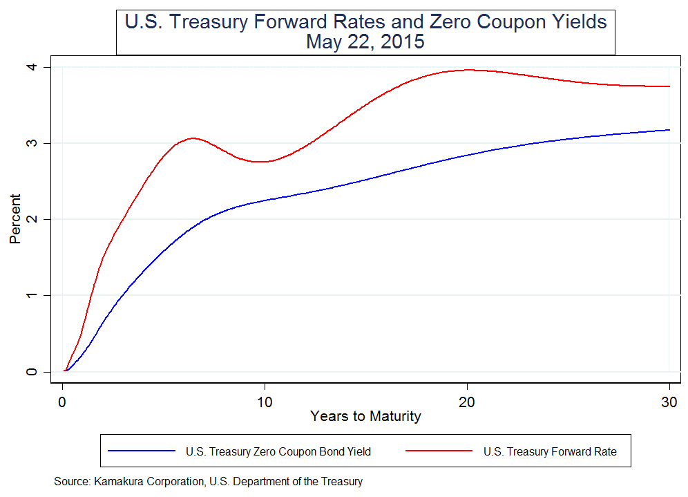 The 3Month TBill Rate 2025 Forecast Drops 0.13 To 3.04 This Week