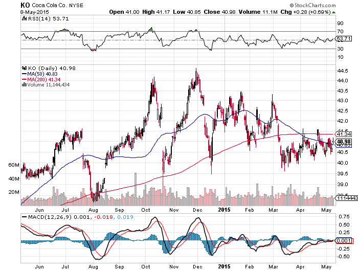 Coca-Cola: Propped Up By Interest Rates, But For How Long? (NYSE:KO ...