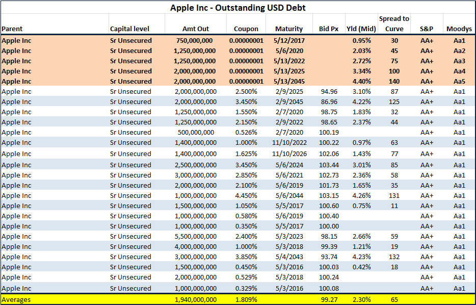 Apple Debt: Cheap Compared To Peers (NASDAQ:AAPL) | Seeking Alpha