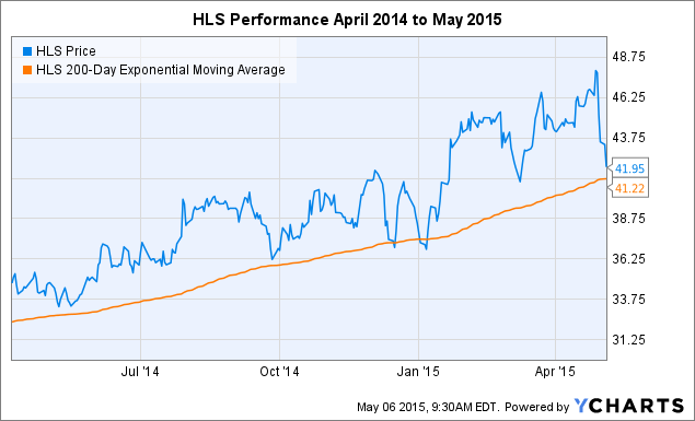 Healthsouth Stock Chart