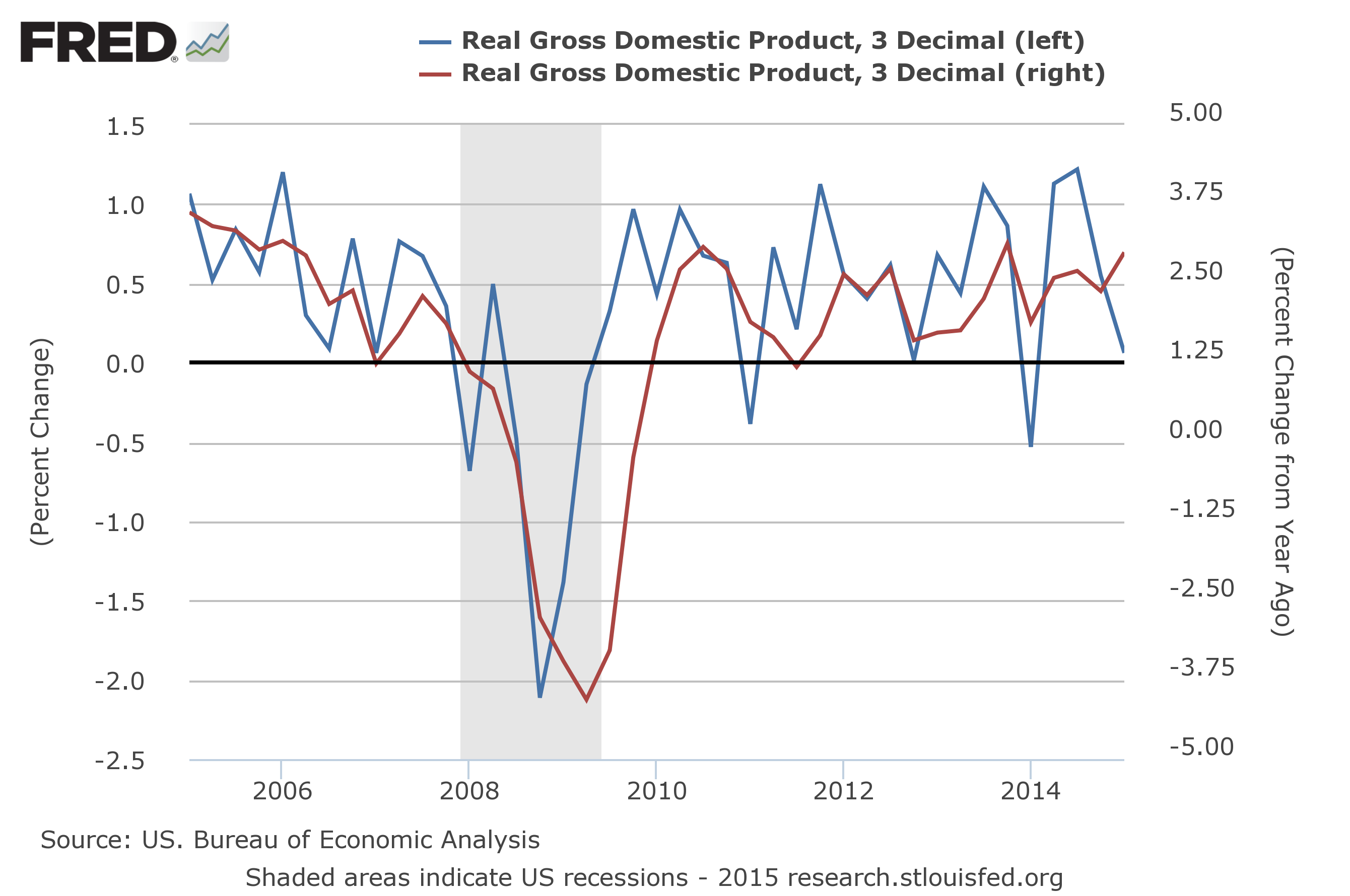 Q1 Growth Was Weak, But It's Not A Recession Signal Seeking Alpha