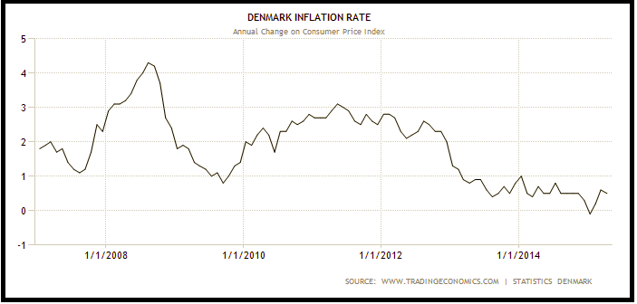 How Inflation Is Affecting Danish Equities | Seeking Alpha