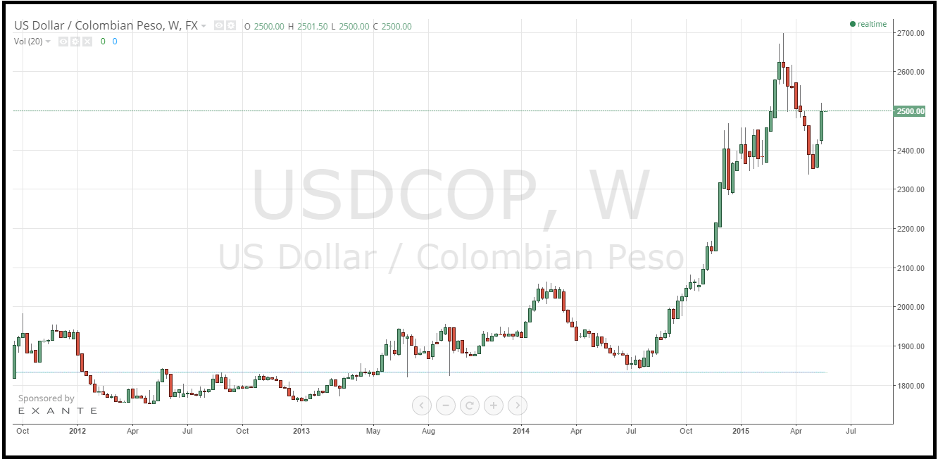 Why The Colombian Peso Is Falling Seeking Alpha