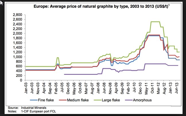 Flake Graphite Price Chart