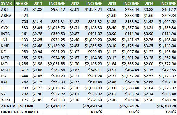 Dividend Growth Investing: The Perfect Portfolio Moving Forward (Part 1 ...