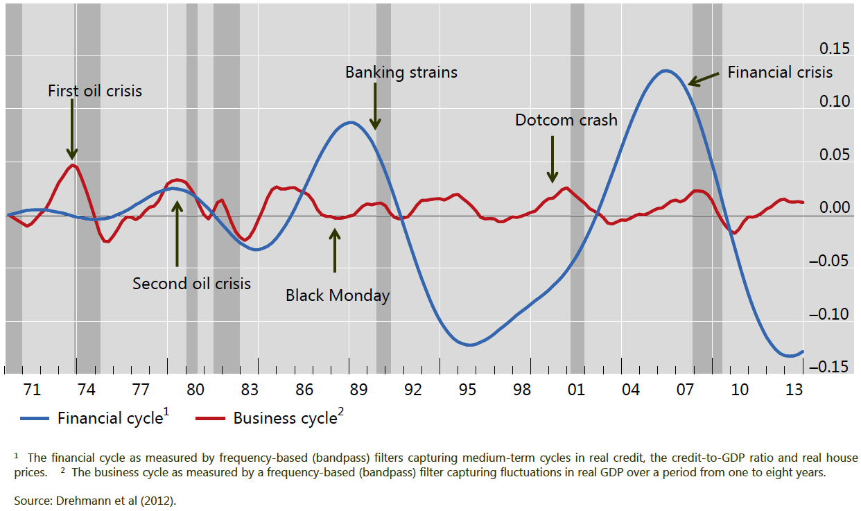 Over a period. Исторические циклы России 2061. Oil crisis. Financial Cycles macroecomins. Business Cycles in the USA.