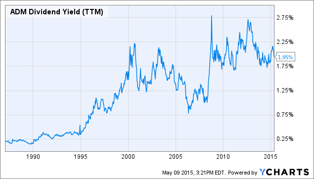 Archer Daniels Midland Company: A Good Long-Term Opportunity (NYSE:ADM ...