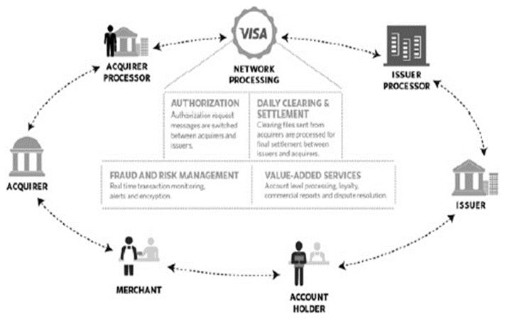 Visa Interchange Chart