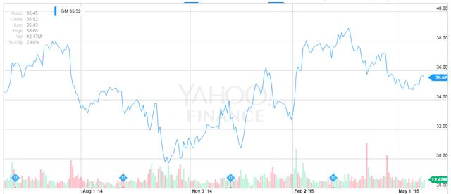 general-motors-wards-off-bad-news-does-bad-news-no-longer-shock-nyse