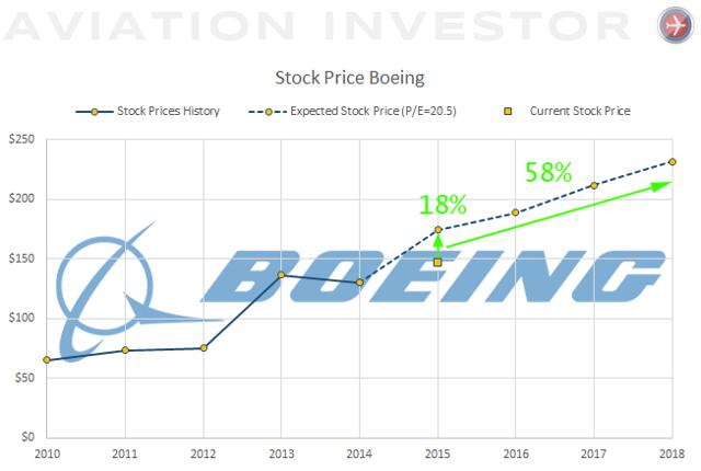 Boeing Long Term Winner But There Are Short Term Risks Ahead Nyse Ba Seeking Alpha