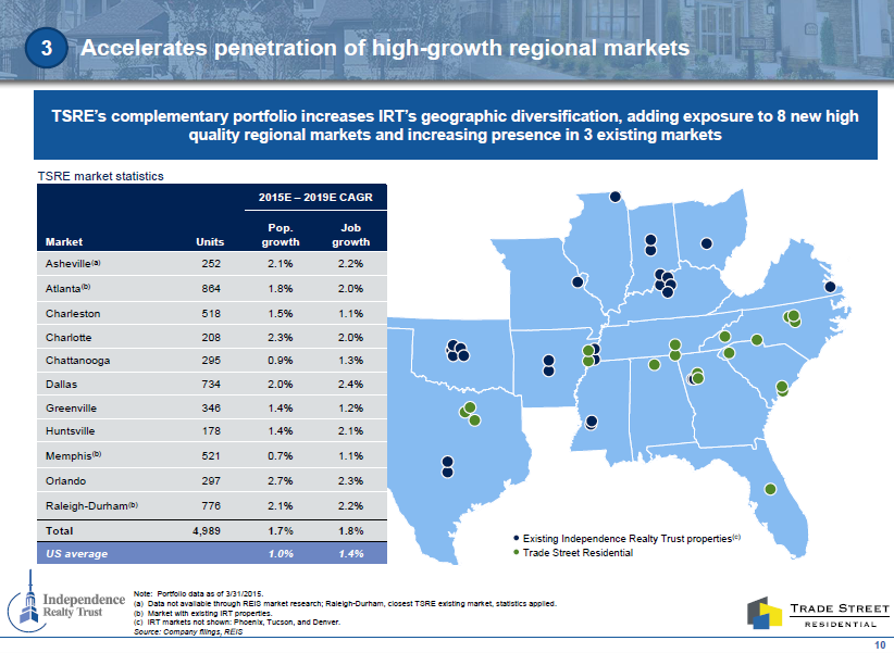 Independence Realty Trust, Inc.: This 8% Yielder Has A Lot More Coming ...