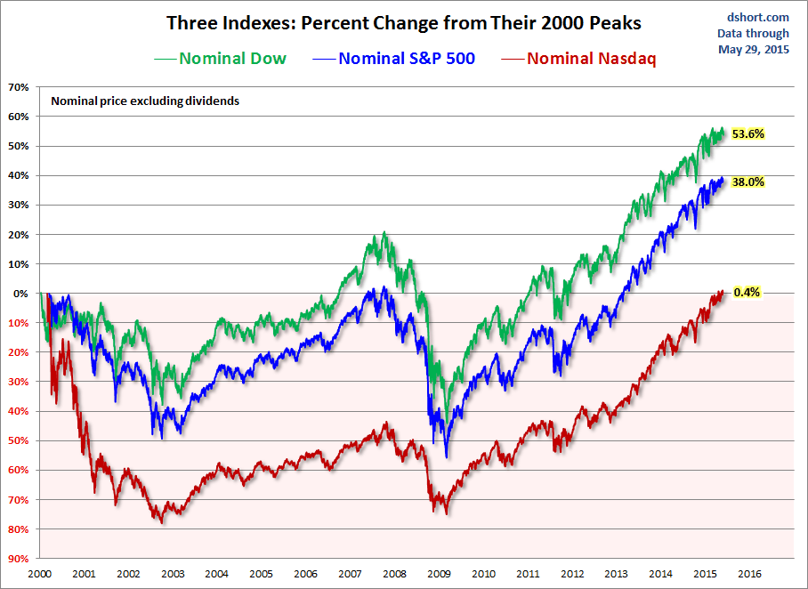 The S&P 500, Dow And Nasdaq Since Their 2000 Highs Seeking Alpha