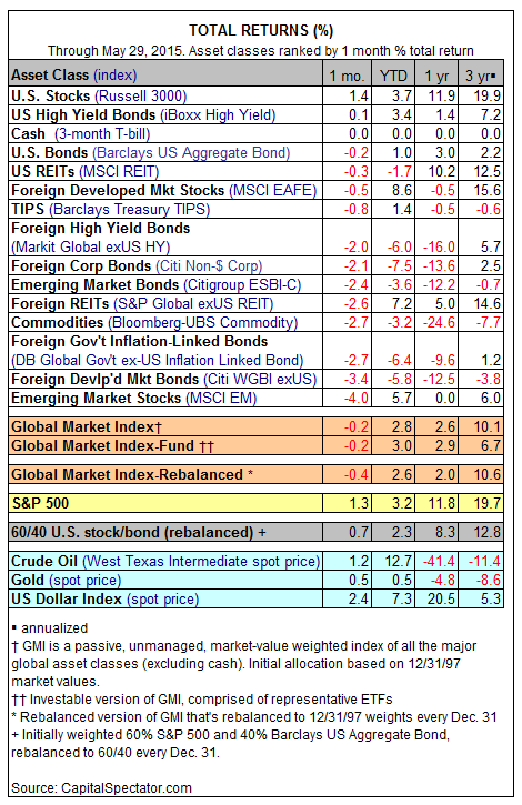 Value weighted