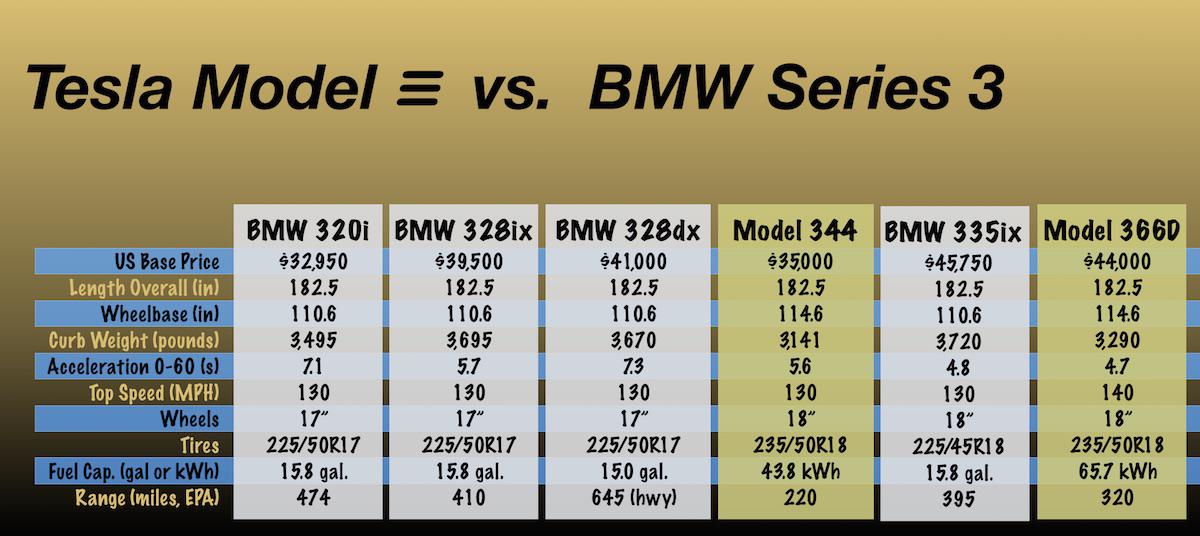 Bmw 3 Series Comparison Chart