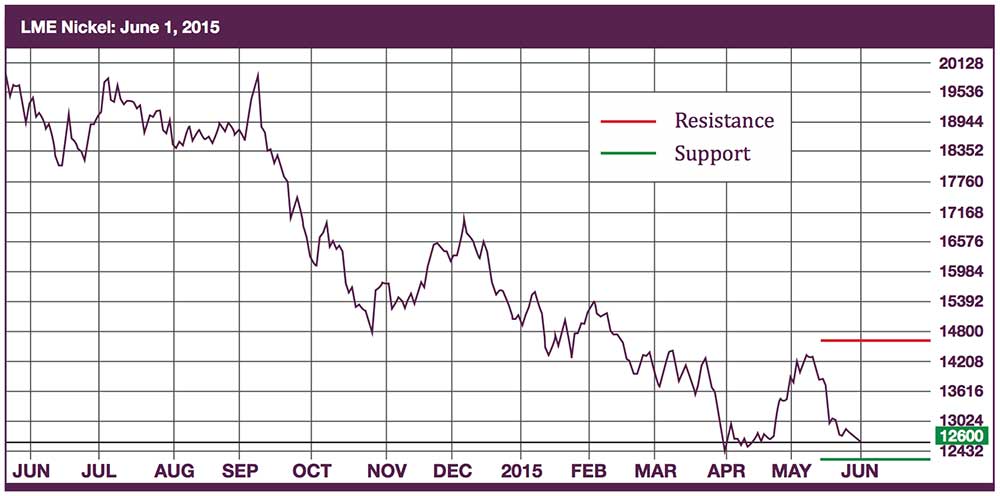 Nickel Futures Price Chart