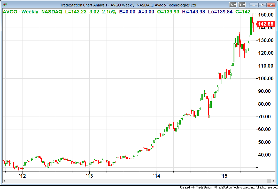 Is Avago Technologies' Stock Worth Considering Right Now? (NASDAQ:AVGO ...