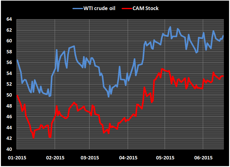 Is Cameron Stock Worth Considering Right Now? (NYSECAMDEFUNCT1886
