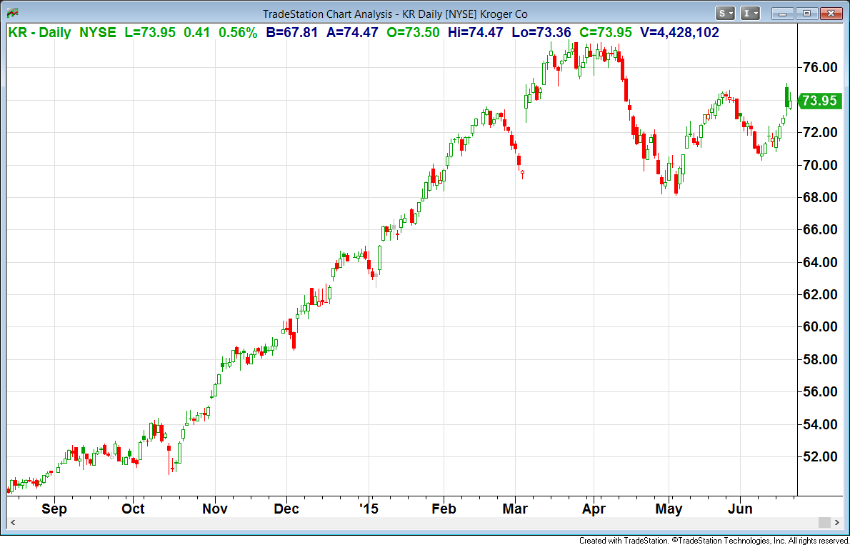 Why Kroger's Stock Is A Good Investment Opportunity (NYSEKR) Seeking