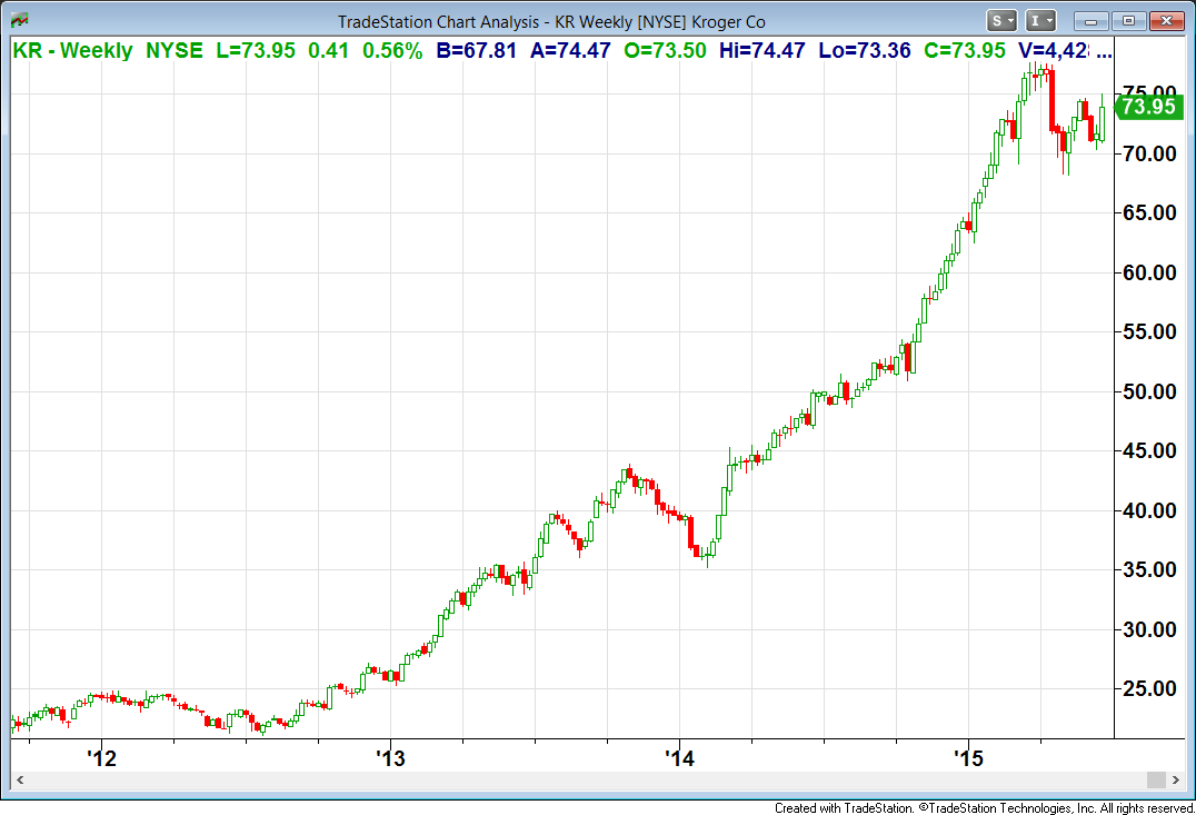 Why Kroger's Stock Is A Good Investment Opportunity (NYSEKR) Seeking