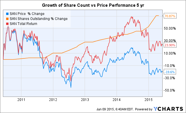 Banco Santander: A Look Into The Divergence Between Earnings And Price ...