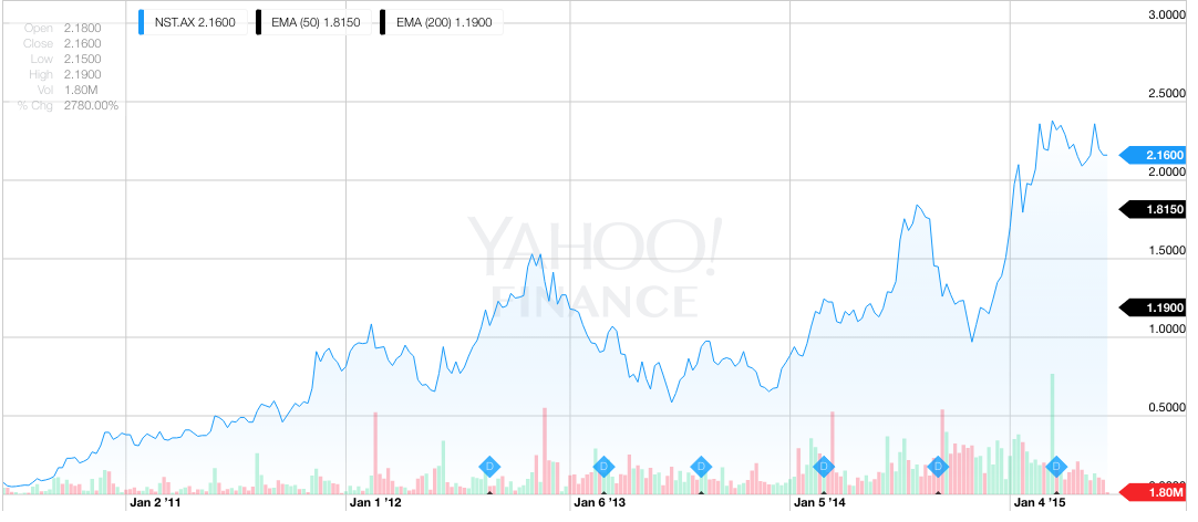 Northern Star Resources Should Continue To Outperform Its Peers ...