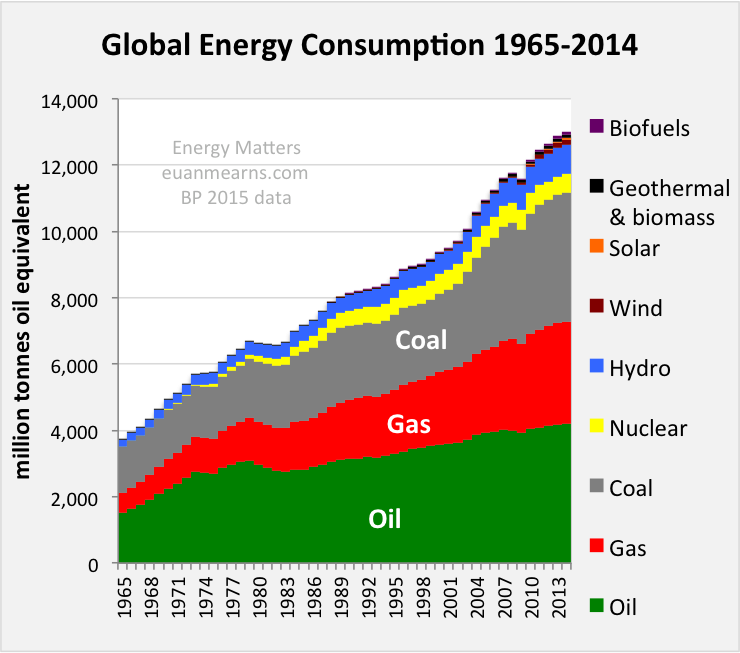 Global Energy Trends BP Statistical Review 2015 Seeking Alpha