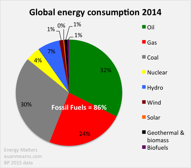 Global Energy Trends - BP Statistical Review 2015 | Seeking Alpha