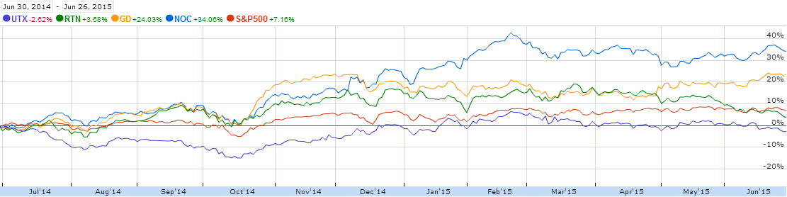 Northrop Grumman Is Overvalued Compared To Peers (NYSE:NOC) | Seeking Alpha