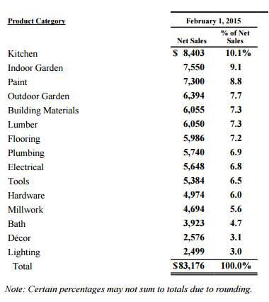 Lowes Lumber Prices Chart