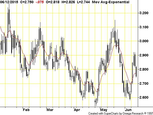 Ugaz Chart