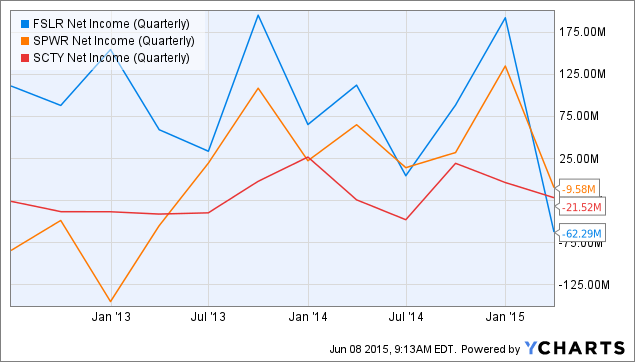 First Solar Is An Attractive Value At Current Prices (NASDAQ:FSLR ...