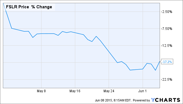 First Solar Is An Attractive Value At Current Prices Nasdaq Fslr Seeking Alpha