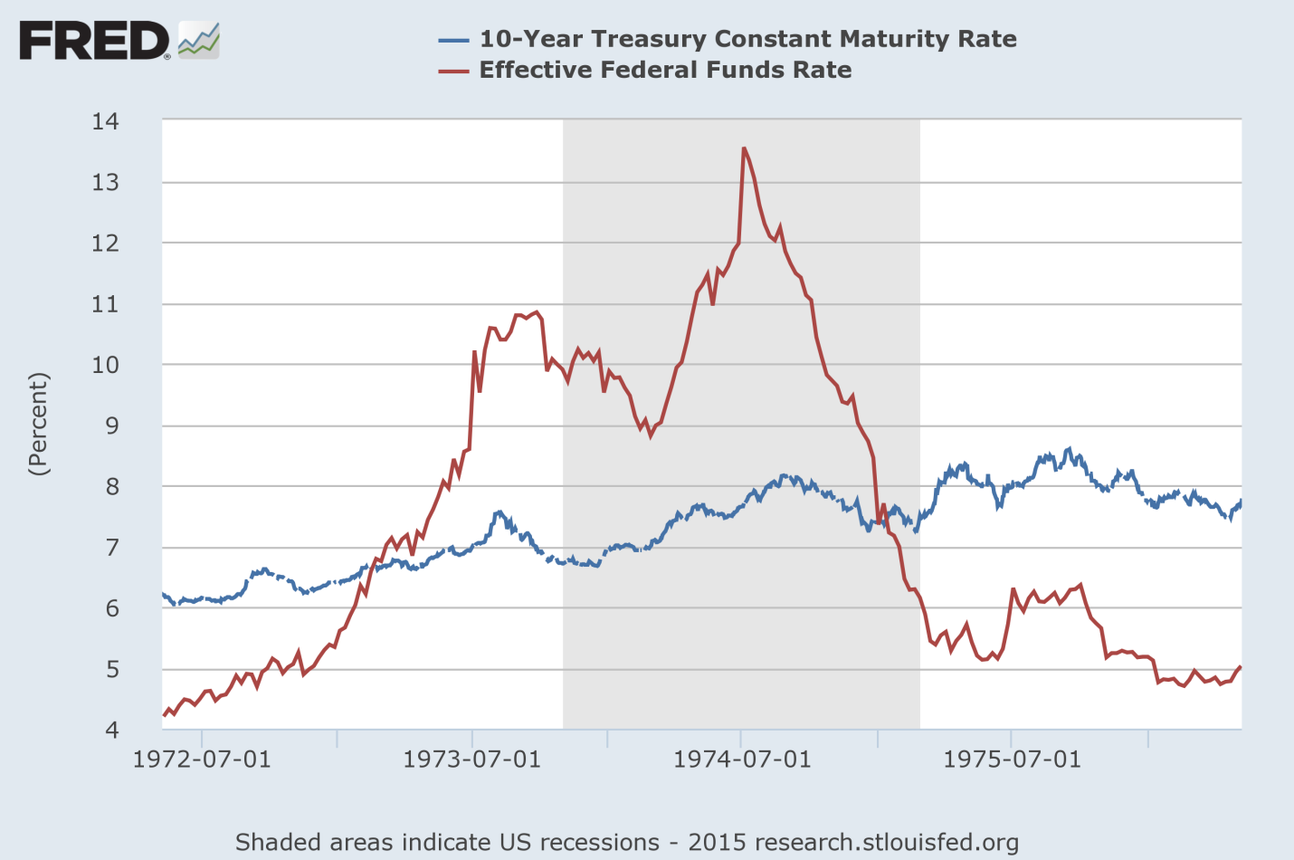 True Or False: The Fed Causes Recessions | Seeking Alpha