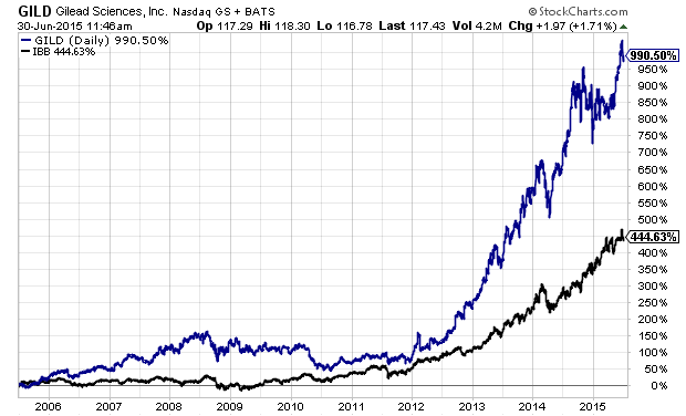 Gilead Sciences A Rare Undervalued Company In Frothy Biotech Gilead Has Outperformed Its R Group By A Sizeable Margin Posting Gains Of Nearly 1000 Versus The Roximately 450 Gain In Ibb As Shown