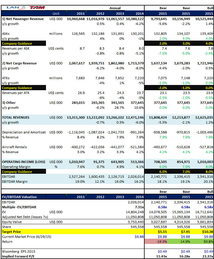 LATAM Airlines : Buy Based On EV/EBITDAR Valuation (NYSE:LTM) | Seeking ...