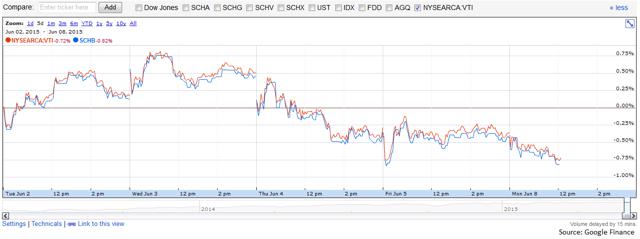 SCHB: Broad Market ETFs Are Close Enough To The Total Market (NYSEARCA ...