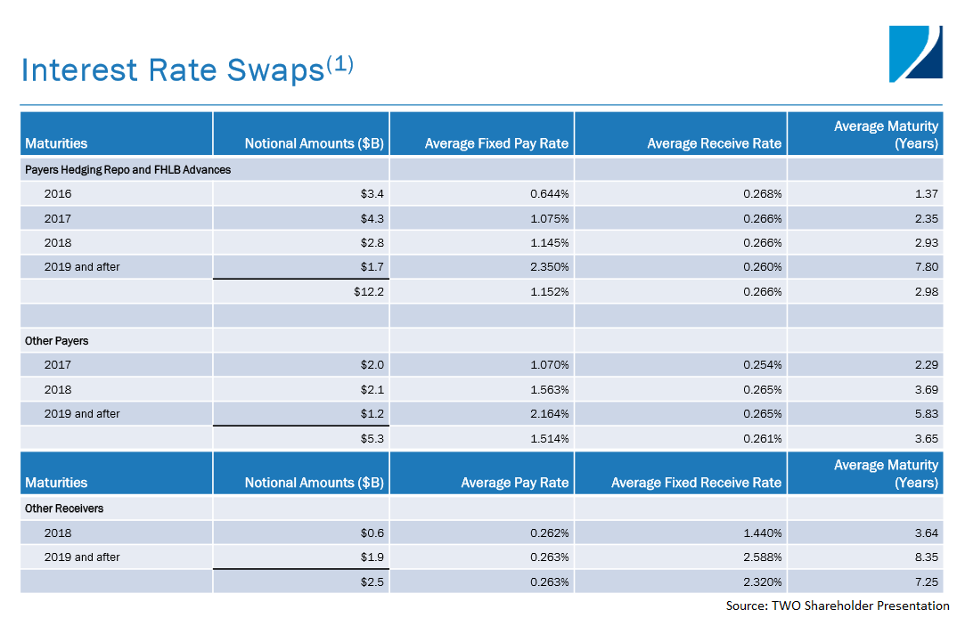 The Shifting Interest Rates At Two Harbors Investment Corp. (NYSETWO) Seeking Alpha