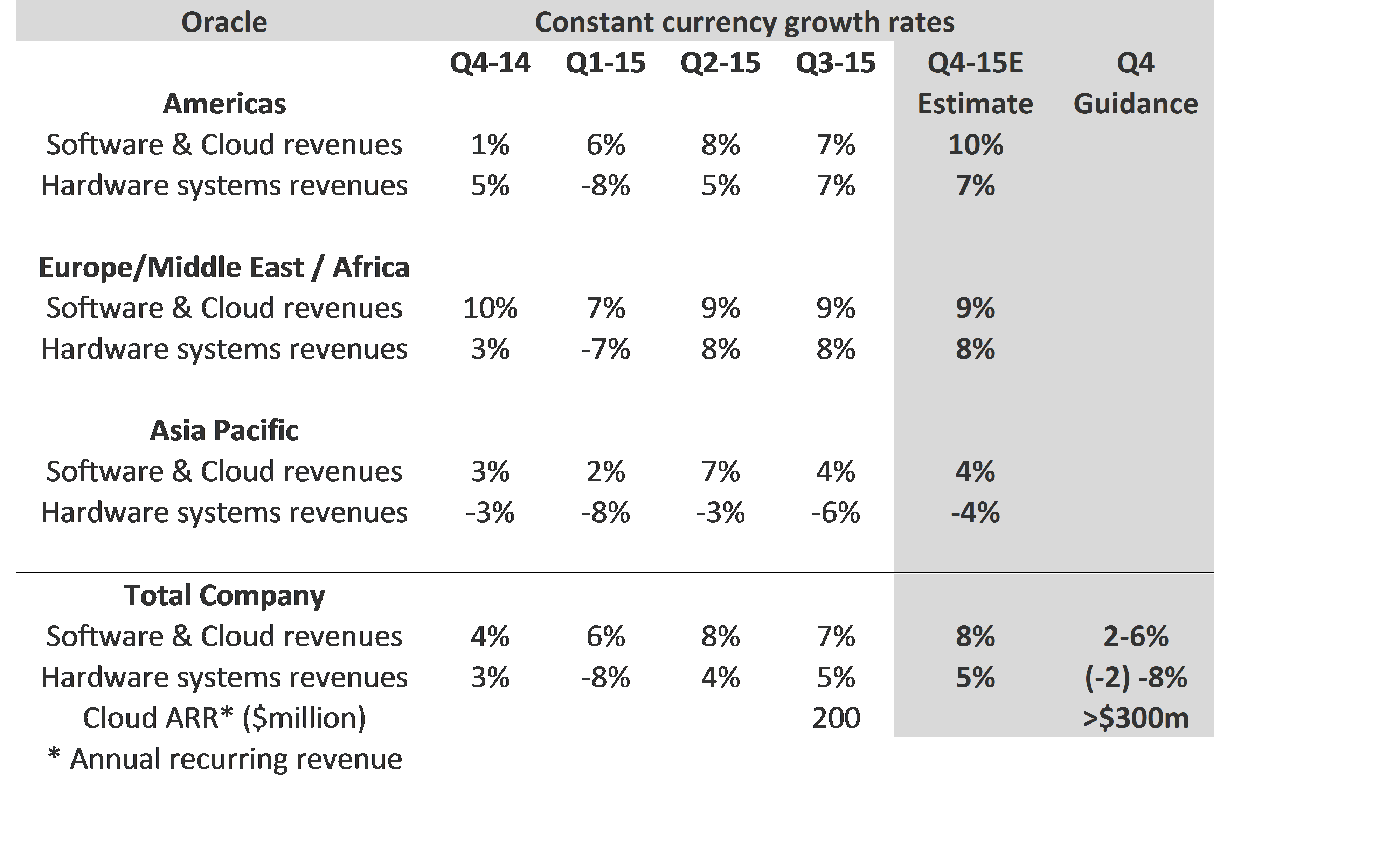 Oracle Q4 Expect 10 Software And Cloud Revenue Growth In The Americas