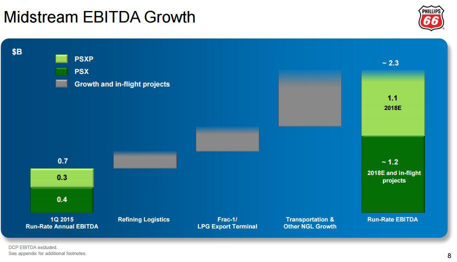 Phillips 66 Raises Dividend 12% - Now What? (NYSE:PSX) | Seeking Alpha