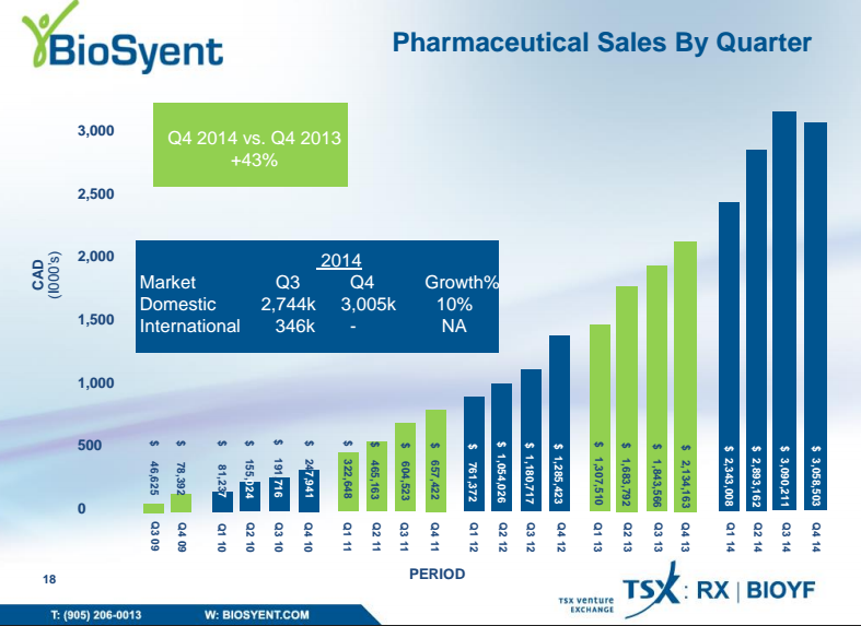 BioSyent: A High Growth Niche Pharma Company With Some Catalysts For ...