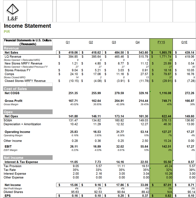 Pier 1 Macroeconomic Data Implies Strong Revenue Growth In Q1