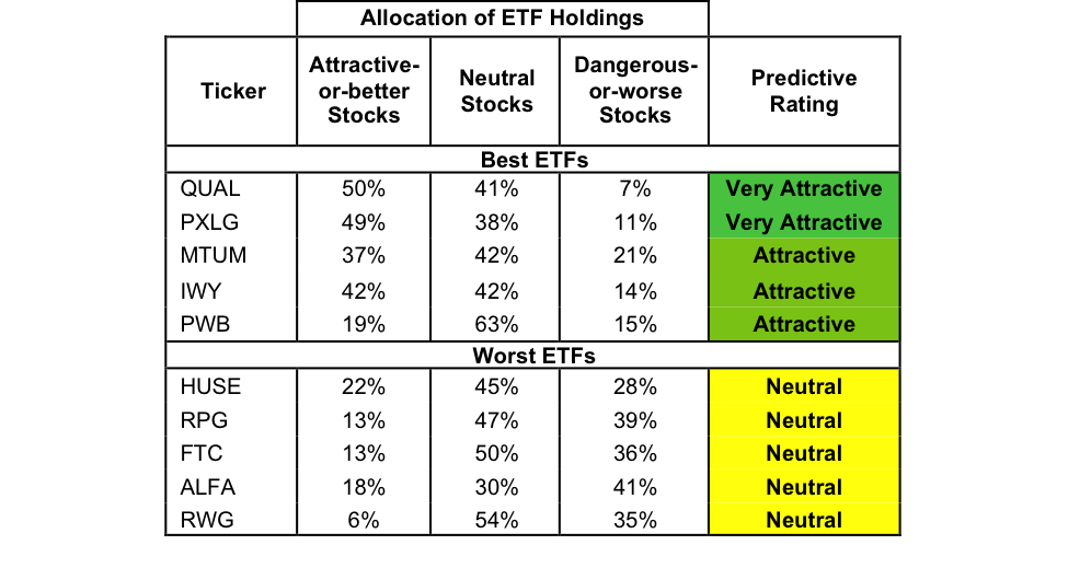 Best And Worst Large Cap Growth ETFs, Mutual Funds, And Key Holdings