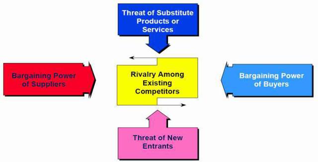 Porters Five Forces Model the Airline Industry