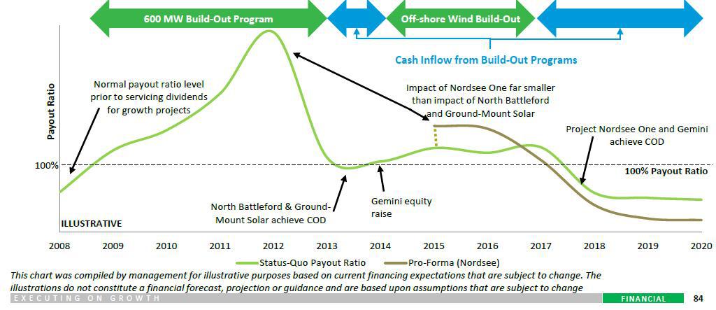 Northland Power - A Renewable Energy Giant In The Making (OTCMKTS:NPIFF ...