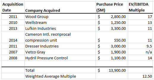 3 Billion In Oil Gas Goodwill Write Downs Could Be Coming At Ge