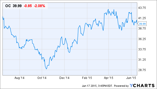 Owens Corning Has Some Catalysts (NYSE:OC) | Seeking Alpha